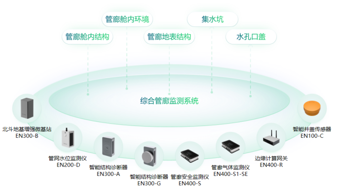 構建城市管理一網統管，實現災害可感、可視、可控、可治(圖4)