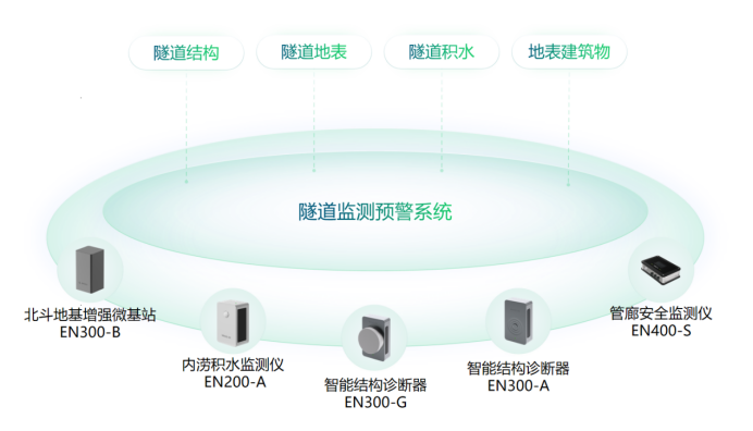 隧道預警監(jiān)測系統(tǒng)，全方位實時監(jiān)測隧道安全(圖2)