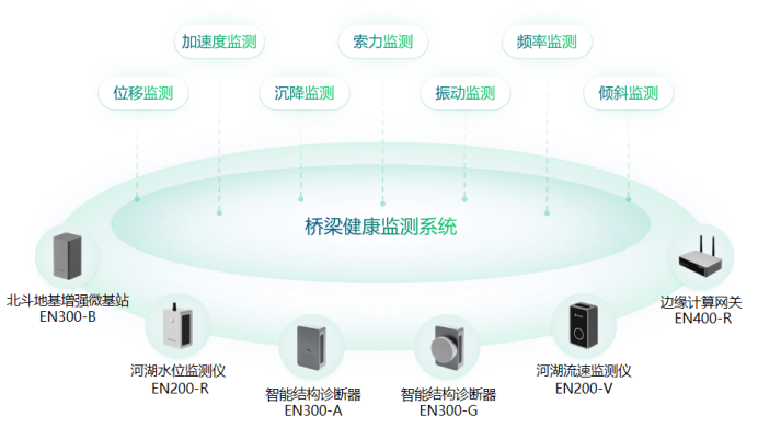 助力橋梁監(jiān)測(cè)系統(tǒng)建設(shè)，守護(hù)城市健康發(fā)展(圖2)