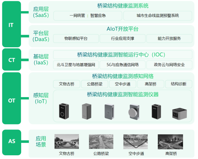 助力橋梁監(jiān)測(cè)系統(tǒng)建設(shè)，守護(hù)城市健康發(fā)展(圖3)