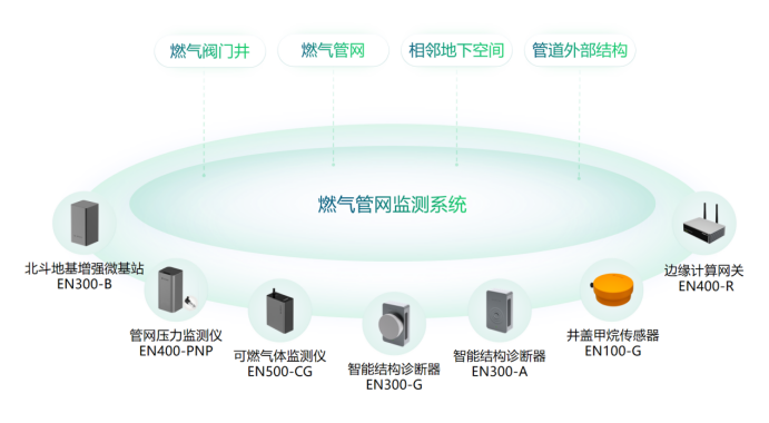 燃?xì)獗O(jiān)測(cè)預(yù)警系統(tǒng)的作用，精確保障燃?xì)獍踩?圖3)