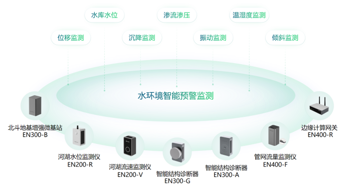 智慧水文監(jiān)測(cè)作用，構(gòu)建河湖全方位感知體系(圖2)