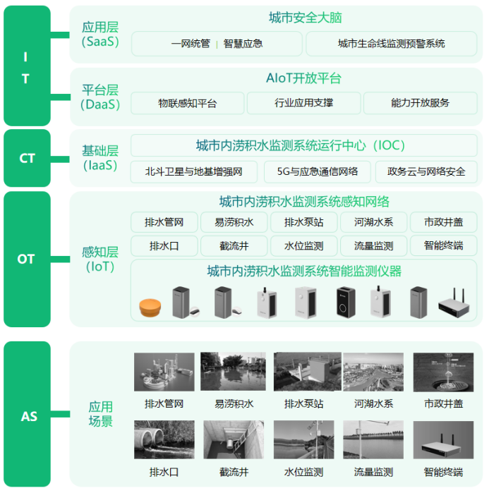 城市內澇智慧監測，賦予城市全方位感知(圖3)