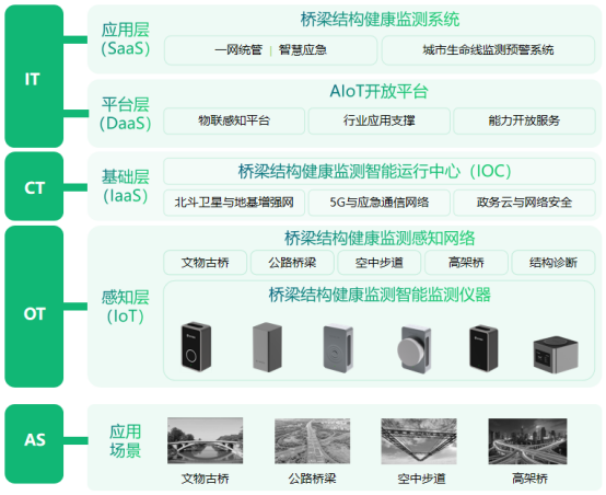 智慧橋梁監(jiān)測系統(tǒng)，智能技術(shù)保障結(jié)構(gòu)安全(圖3)