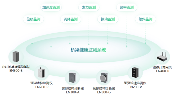 萬賓科技全面監測橋梁安全健康，助力智慧橋梁建設(圖3)
