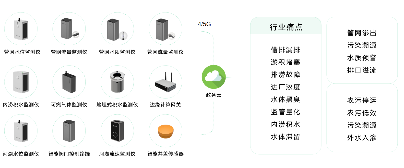 城市排水在線監測系統效果，加強城市抗澇性能(圖3)