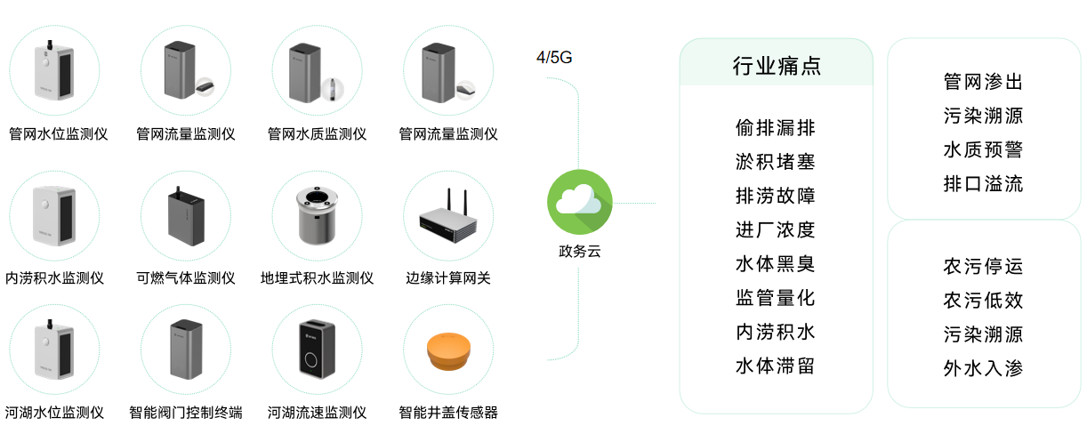 萬賓城市智慧排水系統(tǒng)助力提高城市排水能力圖（2）