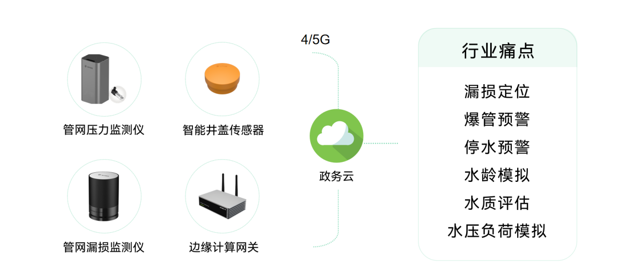 城市生命線包括哪些？萬賓科技城市生命線監(jiān)測(cè)系統(tǒng)介紹圖（3）