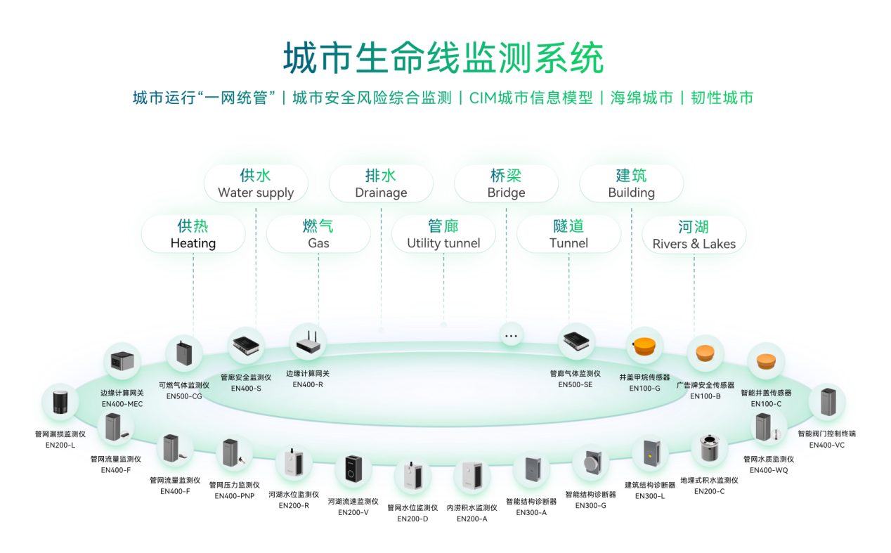 城市生命線包括哪些？萬賓科技城市生命線監(jiān)測(cè)系統(tǒng)介紹圖（2）
