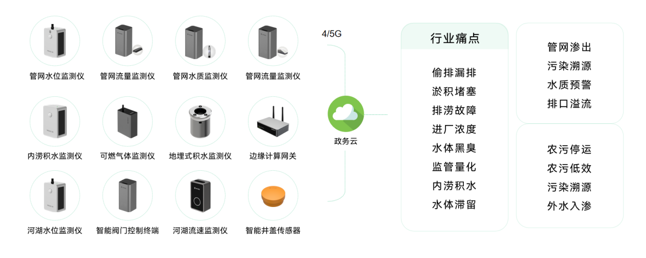 城市生命線包括哪些？萬賓科技城市生命線監(jiān)測(cè)系統(tǒng)介紹圖（4）