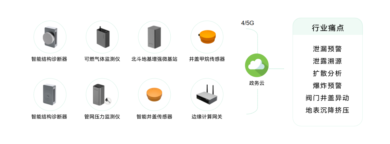 城市生命線包括哪些？萬賓科技城市生命線監(jiān)測(cè)系統(tǒng)介紹圖（5）