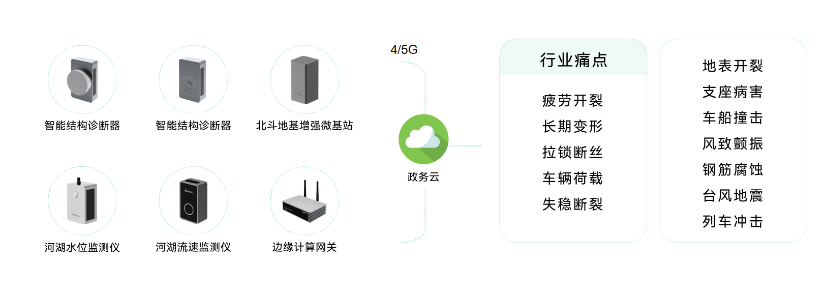 城市生命線包括哪些？萬賓科技城市生命線監(jiān)測(cè)系統(tǒng)介紹圖（6）