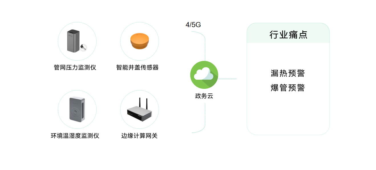 城市生命線包括哪些？萬賓科技城市生命線監(jiān)測(cè)系統(tǒng)介紹圖（8）