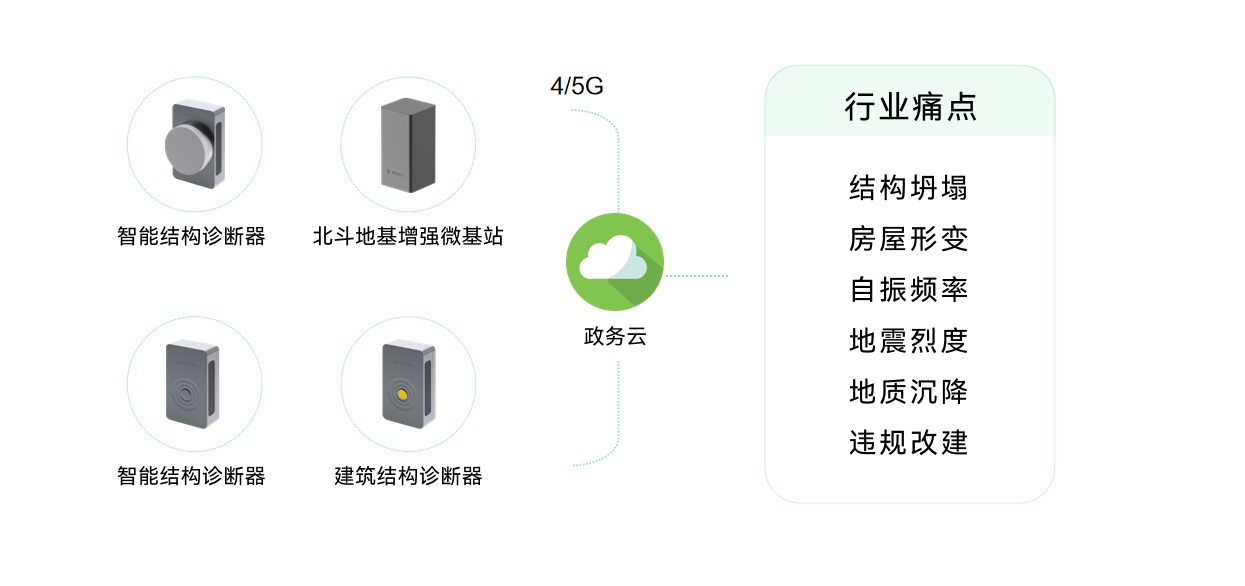 城市生命線包括哪些？萬賓科技城市生命線監(jiān)測(cè)系統(tǒng)介紹圖（7）