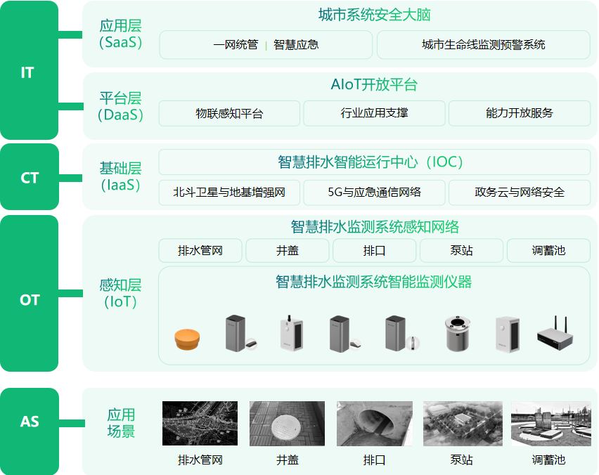 城市智慧排水監測系統，智能化排水防澇體系圖（2）