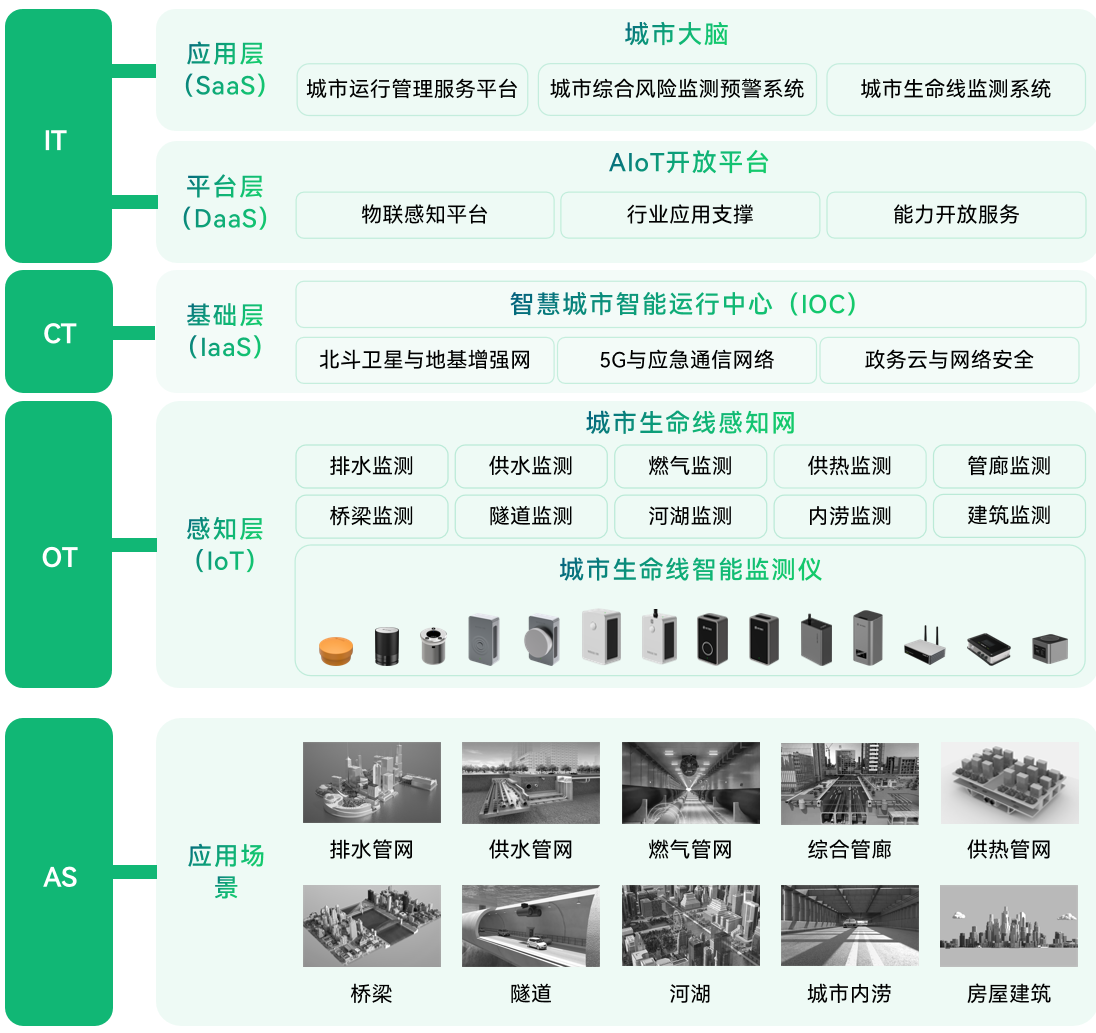 揚(yáng)州市打造城市生命線監(jiān)測(cè)系統(tǒng)，助力建設(shè)智慧城市圖（2）
