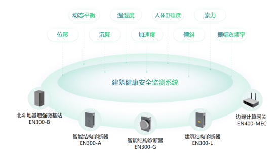 建筑健康監(jiān)測(cè)系統(tǒng)，全方位實(shí)現(xiàn)對(duì)建筑的實(shí)時(shí)監(jiān)測(cè)(圖3)