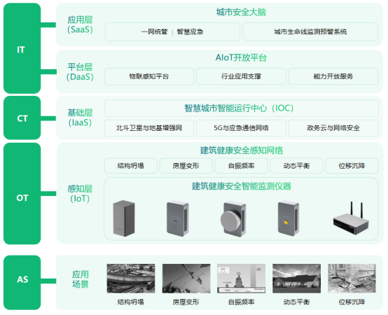 建筑健康監(jiān)測(cè)系統(tǒng)，全方位實(shí)現(xiàn)對(duì)建筑的實(shí)時(shí)監(jiān)測(cè)(圖2)