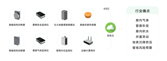 城市地下綜合管廊監(jiān)測系統(tǒng)，管廊安全實時監(jiān)測(圖2)