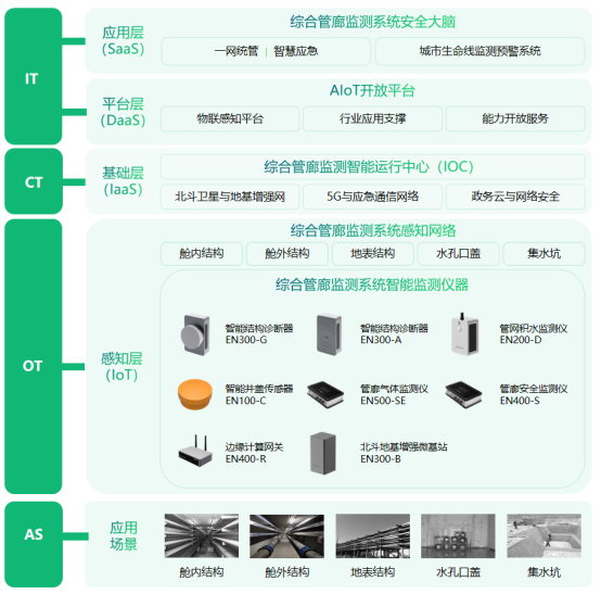 城市地下綜合管廊監(jiān)測系統(tǒng)，管廊安全實時監(jiān)測(圖3)