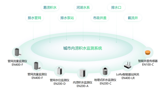城市暴雨內(nèi)澇監(jiān)測預(yù)警,有效預(yù)警城市內(nèi)澇危機(jī)(圖2)