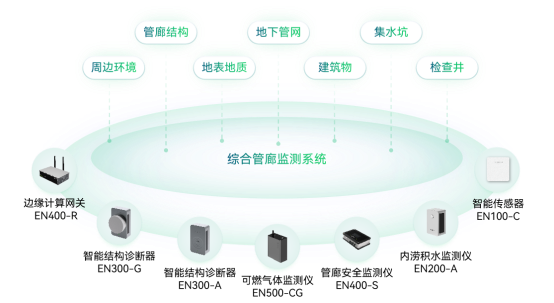 地下管廊監(jiān)測方案，城市綜合管廊智能監(jiān)測系統(tǒng)(圖2)