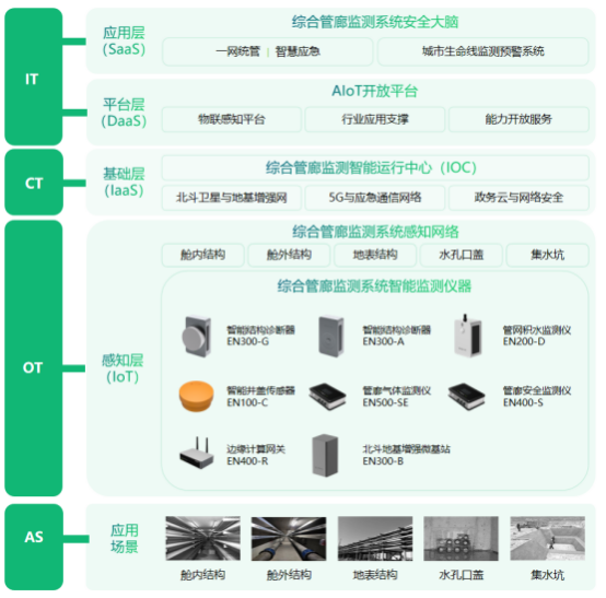 地下管廊監(jiān)測方案，城市綜合管廊智能監(jiān)測系統(tǒng)(圖3)