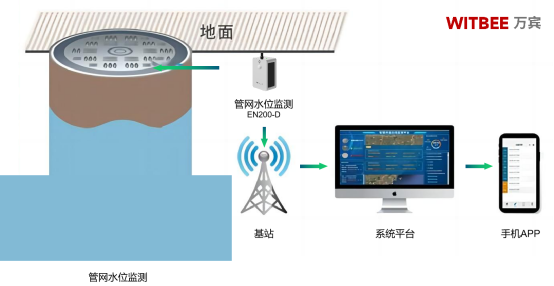 萬賓科技管網(wǎng)水位監(jiān)測儀，智能監(jiān)測城市地下生命線(圖3)