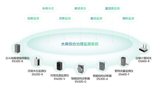 水庫(kù)綜合治理監(jiān)測(cè)系統(tǒng)，助力地區(qū)水環(huán)境監(jiān)測(cè)治理(圖2)