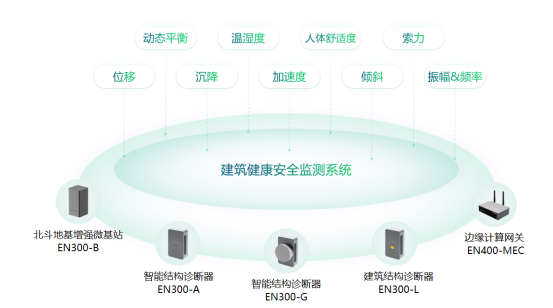房屋建筑結構監測系統，建筑監測全方位覆蓋(圖2)