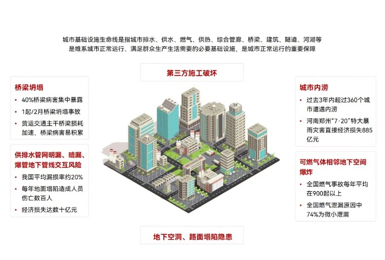 住建部 | 推進建筑和市政基礎設施設備更新，全面實施城市生命線工程