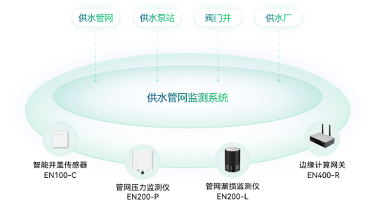 智慧水務，供水管網監測預警系統(圖3)