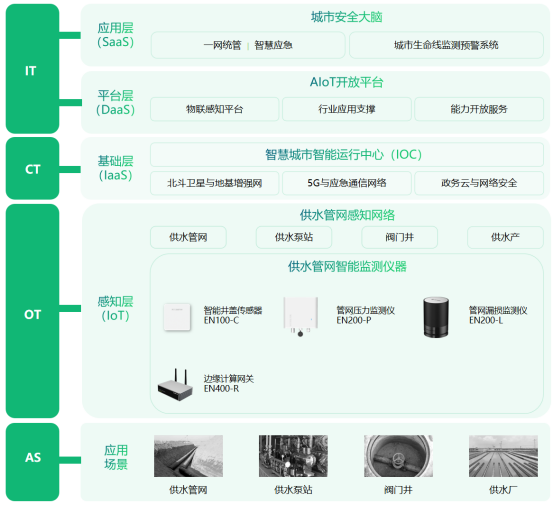 智慧水務，供水管網監測預警系統(圖4)