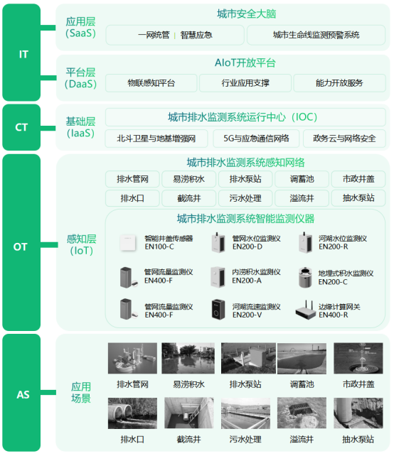 智慧排水監(jiān)測系統(tǒng)，城市排水防澇監(jiān)測解決方案(圖4)
