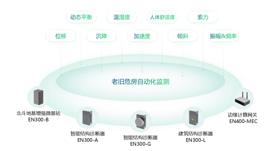 老舊危房自動(dòng)化監(jiān)測(cè)，“浙”里城鎮(zhèn)老舊小區(qū)改造開新局(圖2)