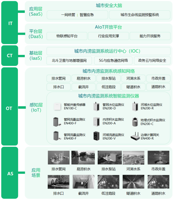 內澇監測預警方案，城市內澇安全預警(圖3)