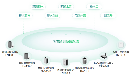城市內澇監測解決方案，為城市安全添保障(圖2)