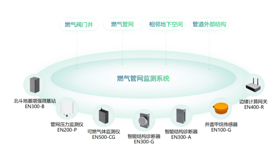 燃氣泄漏監(jiān)測解決方案，讓城市安“燃”無恙(圖2)