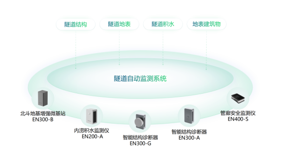 隧道自動監測系統，隧道監測方案(圖2)