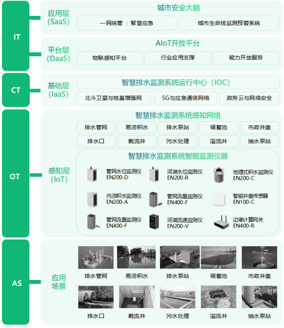 污水在線監(jiān)測(cè)-污水管網(wǎng)監(jiān)測(cè)方案(圖3)