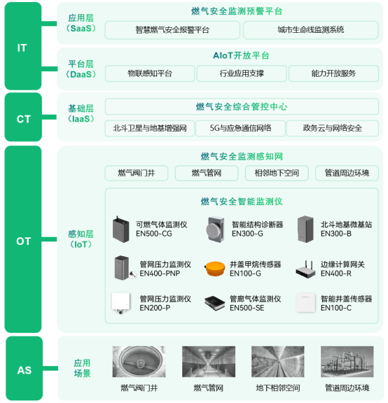 老化燃?xì)庠O(shè)備的更新改造，燃?xì)夤芫W(wǎng)實時監(jiān)測(圖4)
