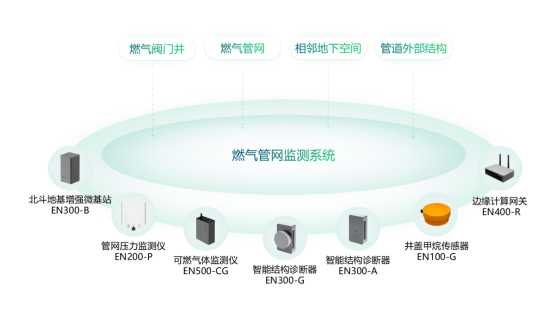 老化燃?xì)庠O(shè)備的更新改造，燃?xì)夤芫W(wǎng)實時監(jiān)測(圖3)
