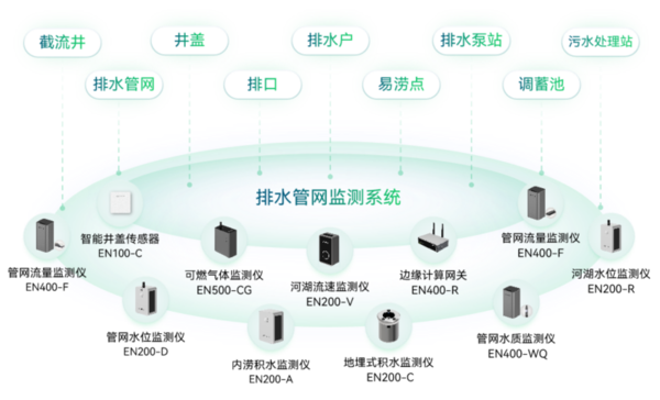 萬(wàn)賓科技智慧排水監(jiān)測(cè)系統(tǒng)架構(gòu)圖