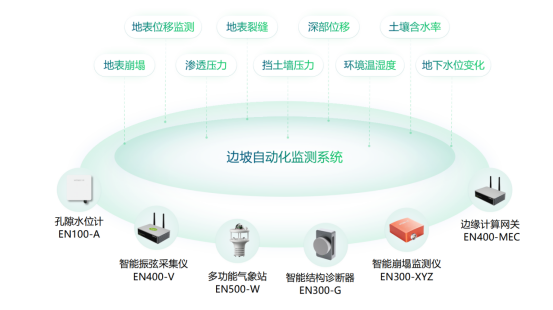 如何對道路風險點動態監測，公路邊坡智能監測系統(圖2)