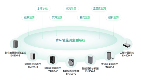 水環(huán)境健康監(jiān)測(cè)，實(shí)時(shí)監(jiān)測(cè)水體健康安全(圖2)