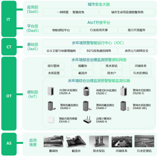 水環(huán)境健康監(jiān)測(cè)，實(shí)時(shí)監(jiān)測(cè)水體健康安全(圖3)
