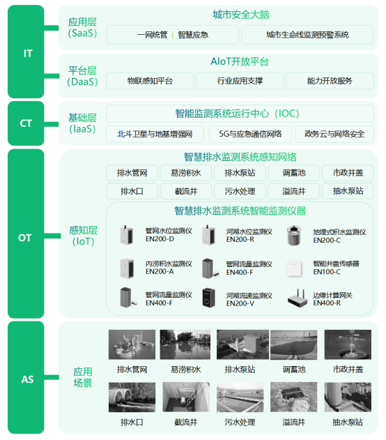 新型排水管網(wǎng)智能監(jiān)測技術(shù)，全方位感知管網(wǎng)健康(圖3)