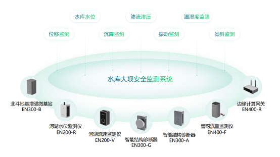 如何對(duì)水庫(kù)大壩進(jìn)行變形監(jiān)測(cè)，水庫(kù)大壩監(jiān)測(cè)預(yù)警系統(tǒng)(圖2)