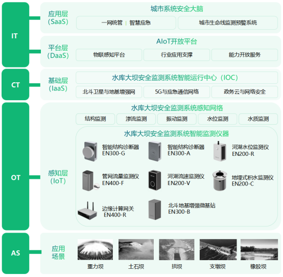 如何對(duì)水庫(kù)大壩進(jìn)行變形監(jiān)測(cè)，水庫(kù)大壩監(jiān)測(cè)預(yù)警系統(tǒng)(圖3)