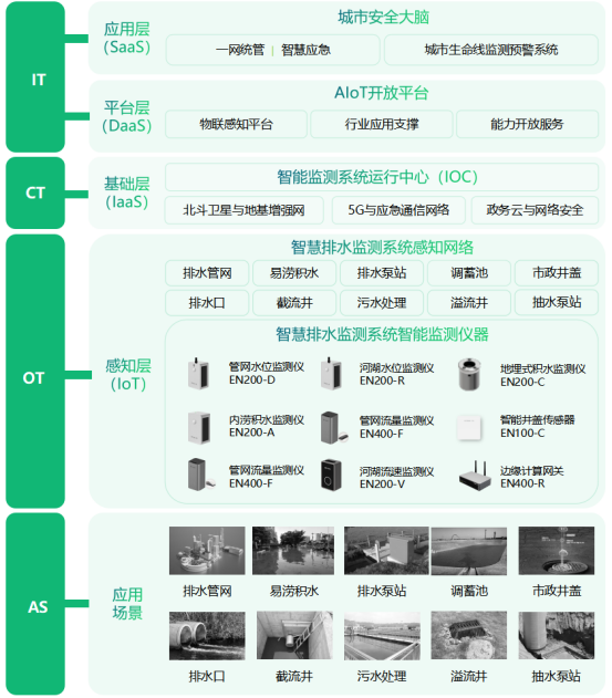 排水管網(wǎng)在線監(jiān)測(cè)系統(tǒng)，實(shí)現(xiàn)排水運(yùn)營(yíng)的全局優(yōu)化(圖3)